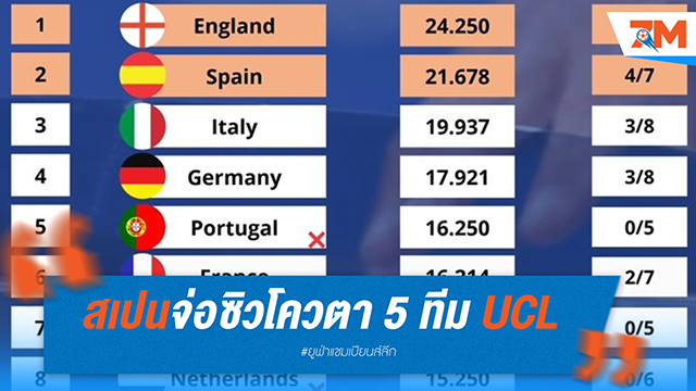 สเปนจ่อซิวโควตา 5 ทีม UCL หลังคะแนนแซงอิตาลี